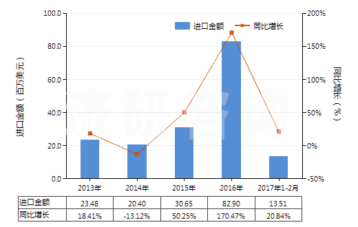 2013-2017年2月中國其他芳香醚及其鹵化、磺化、硝化或亞硝化衍生物(HS29093090)進(jìn)口總額及增速統(tǒng)計(jì)